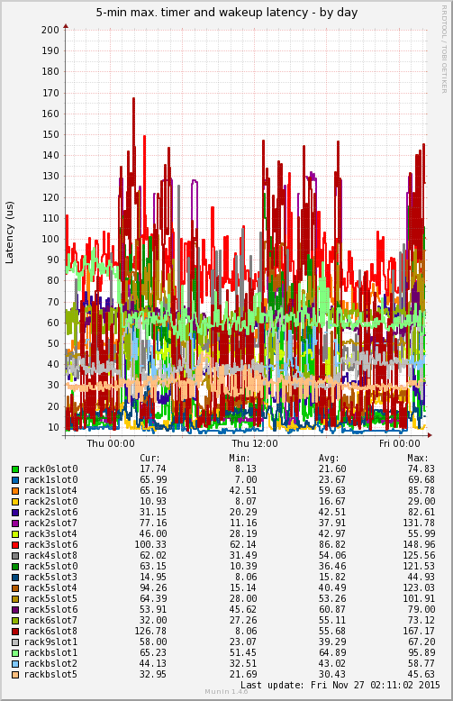 wake-up latency plot from OSADL