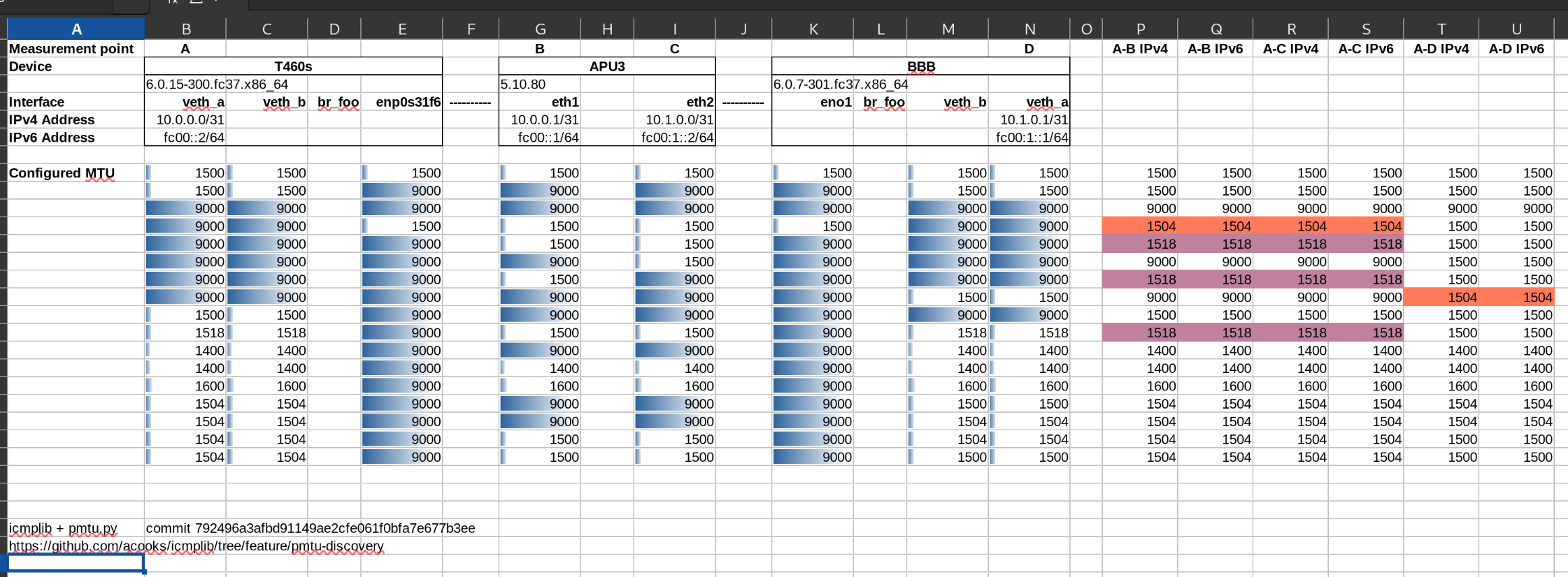 pmtu test results